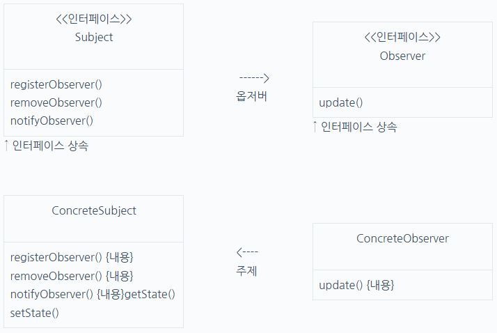 Head First Design Pattern 요약 #1 - Strategy, Observer - Kimstar 3.0